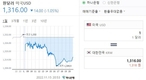 미국 달러, 3개월 만에 최저치를 기록