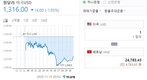 미국 달러, 3개월 만에 최저치를 기록