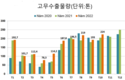 [고무산업] 10개월 동안 고무를 26억달러치 수출했다