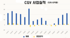 [영화] CGV는 하루에 90억동 이상 번다