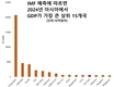 언제 GDP가 5천억달러를 넘어서는가?, 그러면 아시아의 순위는 어떻게 변하는가?