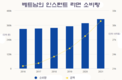 베트남 사람들은 매일 수천 톤 이상의 라면을 소비