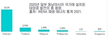 [투자] 베트남의 전력 수요는 매년 10%씩 증가