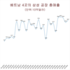베트남 삼성 공장 4곳, 9개월 만에 거의 40억달러 이익 창출
