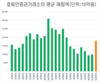 [주식] 11월 신규 증권계좌 개설, 21개월 만에 최저치인 9만개 미만