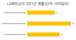 LG, 하이퐁시에 100억 달러를 투자
