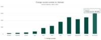 베트남, 비자 난리 속에 내년 외국인 관광객 800만명 예상