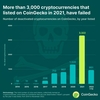 [암호화폐] 올해 1천개에 가까운 암호화폐 '죽음'