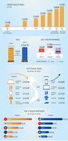 [인포그래픽] 베트남 7천억달러의 무역 이정표