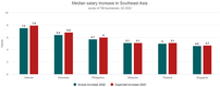베트남, 내년 급여 인상 동남아시아 선두: 조사
