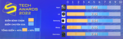 [테크놀리지] 테크어워즈 2022: LG와 삼성 2개 브랜드 영예 안음, 일본제품을 압도