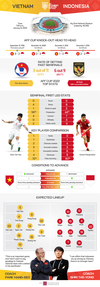 [인포그래픽] AFF컵 2022: 베트남과 인도네시아 비교