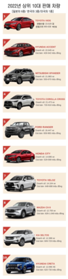 [자동차] 2022년 베스트셀링카 상위 10위: 도요타 비오스가 왕좌, 현대 엑센트가 바짝 추격
