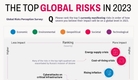 [인포그래픽] 2023년 최대 글로벌 리스크