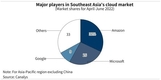 알리바바, 화웨이 등 중국 대기업, 동남아시아의 클라우드 서비스 시장 개발 경쟁