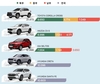 [인포그래픽] 2022년 베트남 고객이 구매한 SUV/크로스오버 모델 상위 5개