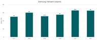 삼성 베트남, 2022년 650억달러 수출