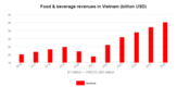 베트남 식음료 시장, 2023년에 거의 310억달러까지 성장