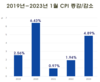 설 연휴로 1월 CPI 급등