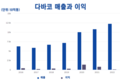 베트남 최대 양돈 업체 다바코, 이익이 80% 까지 감소