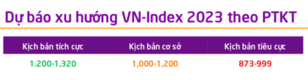 2023년 VN-지수: 긍정적인 시나리오에서 거의 1400포인트까지 상승, 최저점은 880포인트 예측