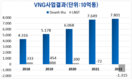 [테크놀리지] 기술 유니콘 VNG는 2022년에 1조3천동 이상의 기록적인 손실 기록