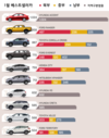 [인포그래픽] 1월에 가장 많이 팔린 자동차, 현대 액센트가 1위