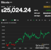 [암호화폐] 3월 17일: 비트코인 25,000달러로 상승, State Street Bank는 스토리지 회사 Copper와의 계약을 마침