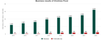 칠리소스 회사 졸리멕스 푸드, 기록적인 이익 달성
