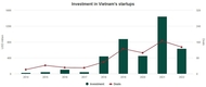 [스타트업] 베트남 스타트업 투자 56% 감소