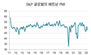 3월 베트남 PMI 47.7포인트 하락, 경기 침체로