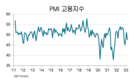 3월 베트남 PMI 47.7포인트 하락, 경기 침체로