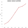 2000년 베트남의 평균 GDP는 세계 200개국 중 173위를 기록, 2022년에는?