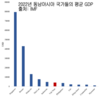 2000년 베트남의 평균 GDP는 세계 200개국 중 173위를 기록, 2022년에는?
