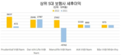 [보험] 베트남 5대 보험사는 AIA, 푸르덴셜, 다이이치생명, 마누라이프, 바오비엣, 그럼 가장 높은 수익의 보험사는?