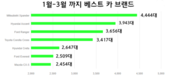 [자동차] 1분기 베트남 차량 판매량 22% 감소