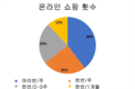 베트남 이용자 40%, 일주일에 여러 번 온라인 쇼핑