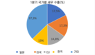 새우 수출 1분기 37% 감소