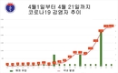 4월 21일, 코로나19 신규 확진자 2474명, 산소 공급 환자 120명