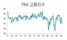 4월 PMI 46.7로 하락, 연초 이후 신규 주문이 가장 많이 감소