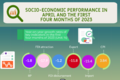 [인포그래픽] 2023년 1-4월 사회경제적 성과