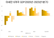 아세안-6의 2023년 1분기 국내총생산 성장 개요