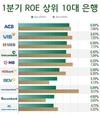 [은행] 2023년 1분기 ROE 가장 높은 TOP 은행: ACB 선두
