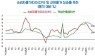 5월 CPI 전년 동기 대비 2.43% 증가, 2022년 9월 이후 최저치