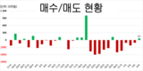[주식] 6월 6일: 외국인 투자자 거래: SSI, VND 중심 HoSE 소폭 순매수로 반전, 1108.31포인트로 마감