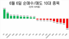 [주식] 6월 6일: 외국인 투자자 거래: SSI, VND 중심 HoSE 소폭 순매수로 반전, 1108.31포인트로 마감