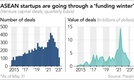 동남아 스타트업들, 그랩과 고투 같은 거대기업들이 숨가쁜 '펀딩의 겨울'을 보내고 있다.