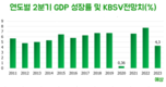 [경제성장률] KB증권: 2분기 GDP 성장률은 5% 미만으로 13년 만에 최저치 근접 예상