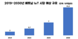 베트남의 사물인터넷 시장 잠재력: 연간 수십억달러의 수익을 창출하는 것으로 추정,자동차 및 소비자 산업이 큰 비중을 차지