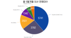 [자동차] 한국과 일본의 베트남에서 SUV 경쟁